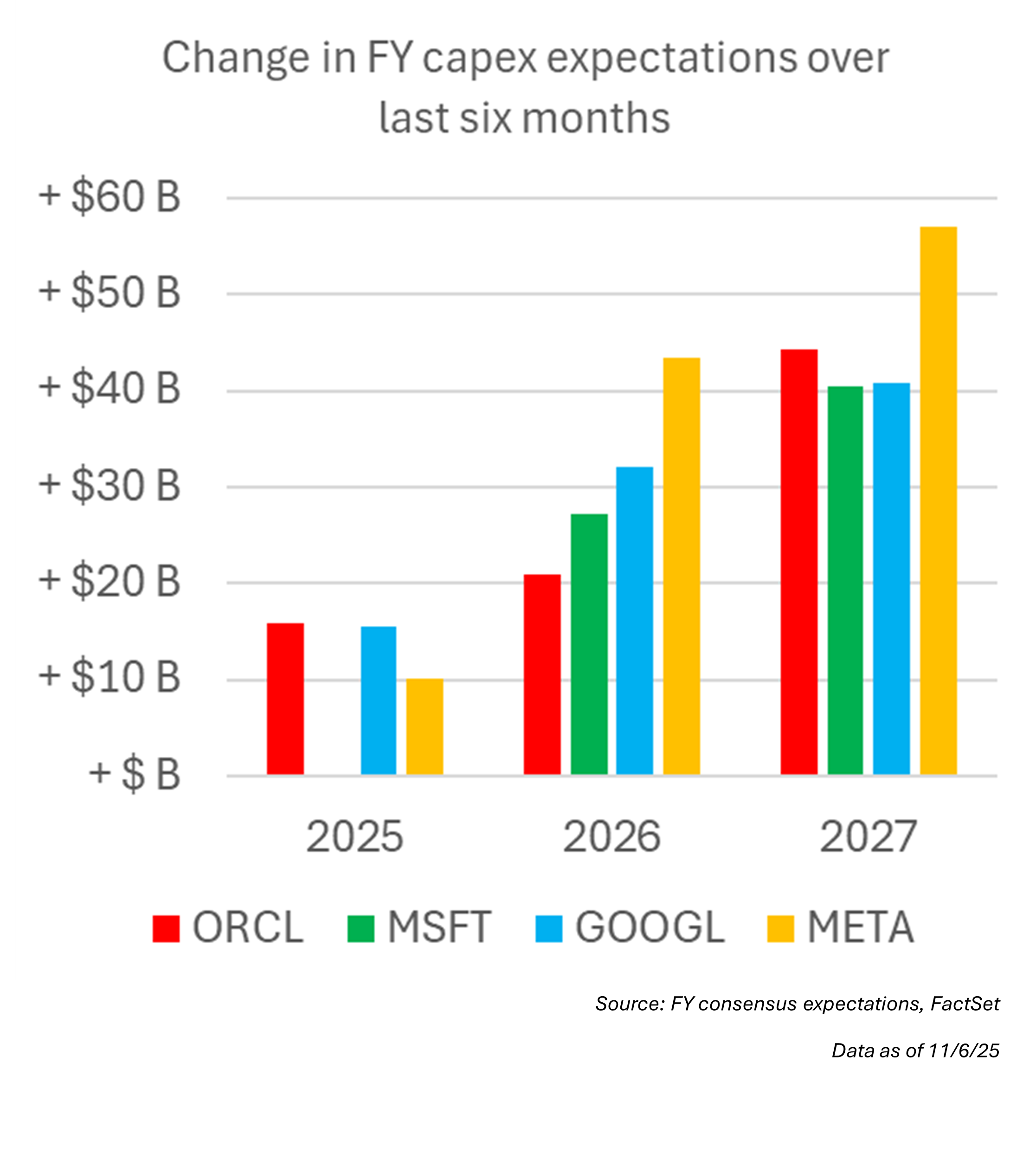 Change in FY capex expectations over last six months
