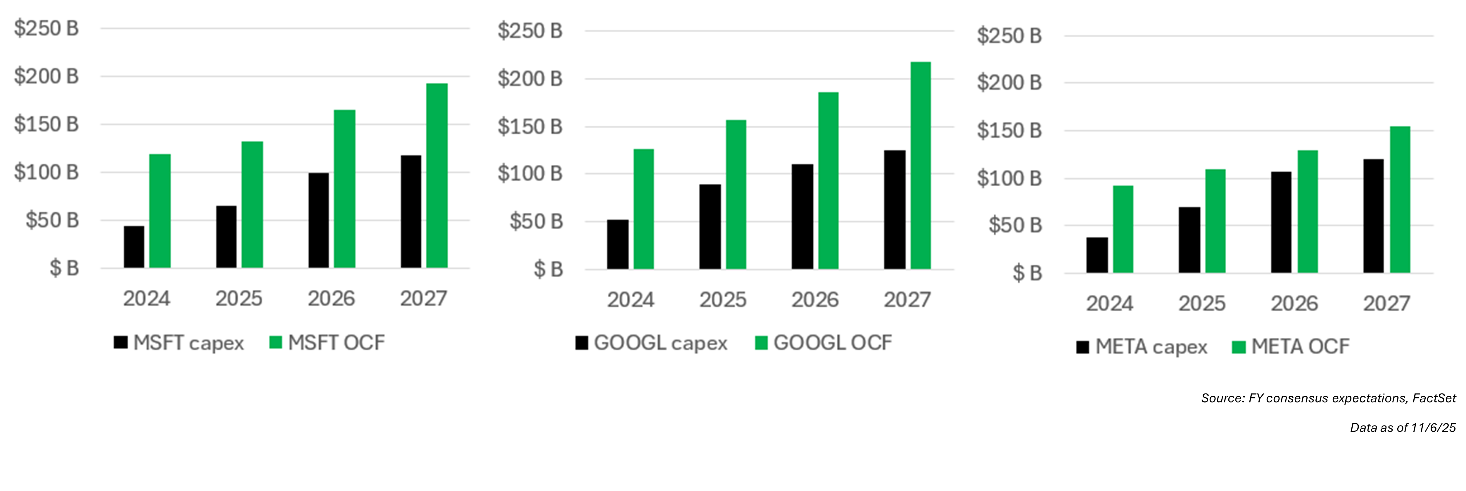 MSFT capex & MSFT OCF, GOOGL capex & GOOGLE OCF, META capex & META OCF