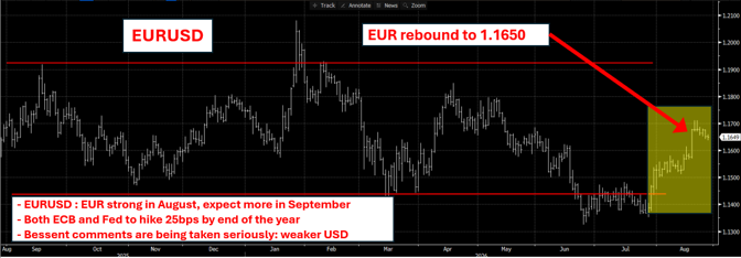 Chart: USD to Euro