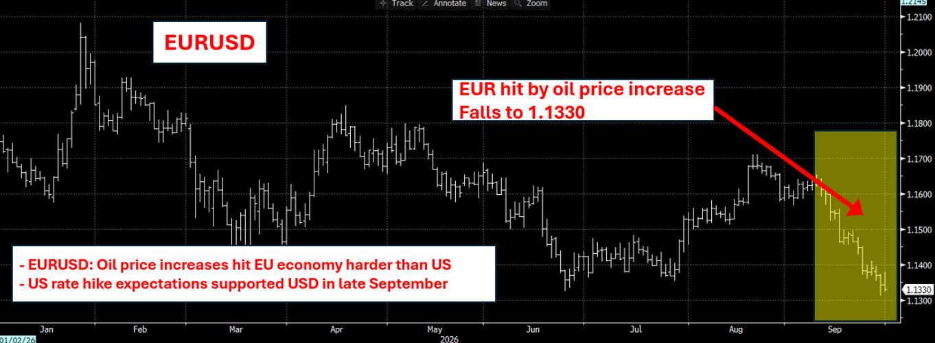 Chart: USD to Euro