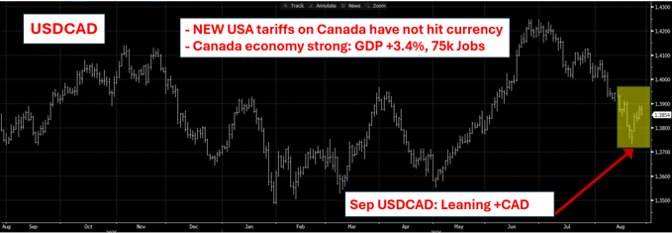 Chart: CAD to USD