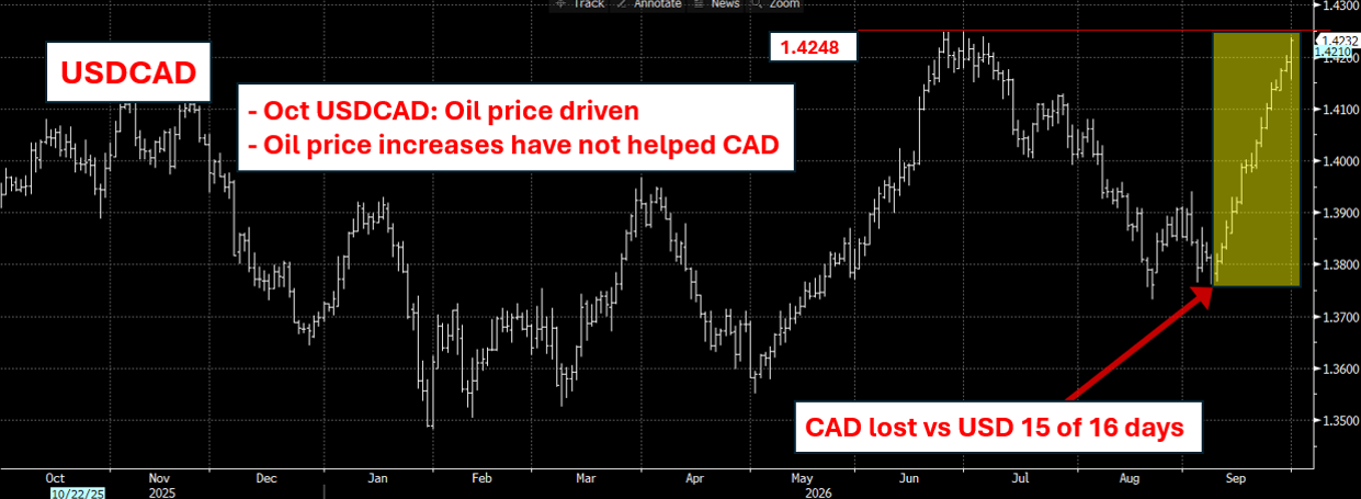 Chart: CAD to USD