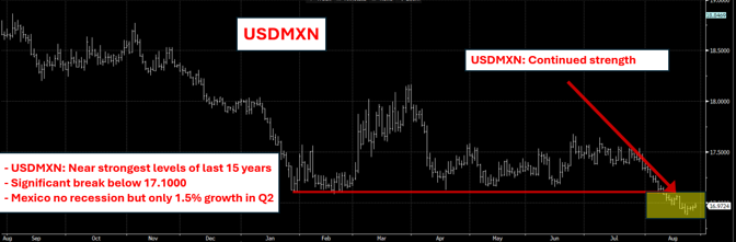 Chart: USD to MXN
