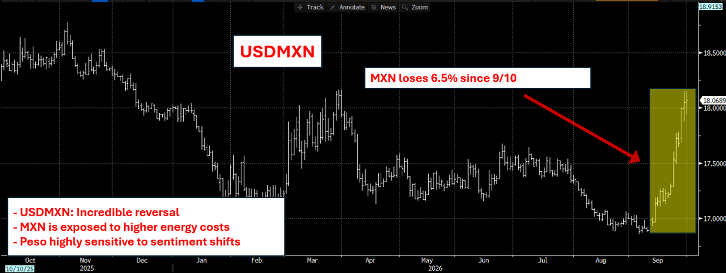 Chart: USD to MXN