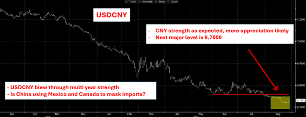 Chart: USD to CNY
