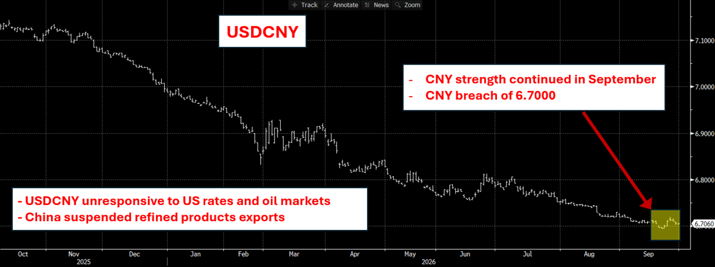 Chart: USD to CNY