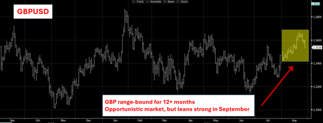 Chart: USD to GBP