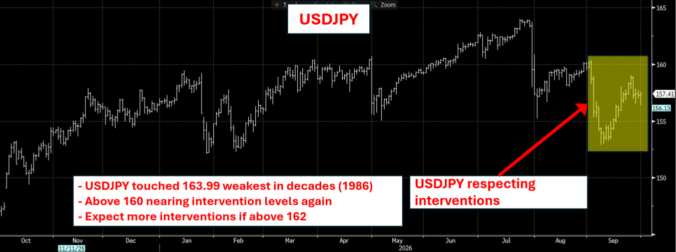 Chart: USD to JPY