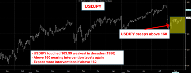 Chart: USD to JPY