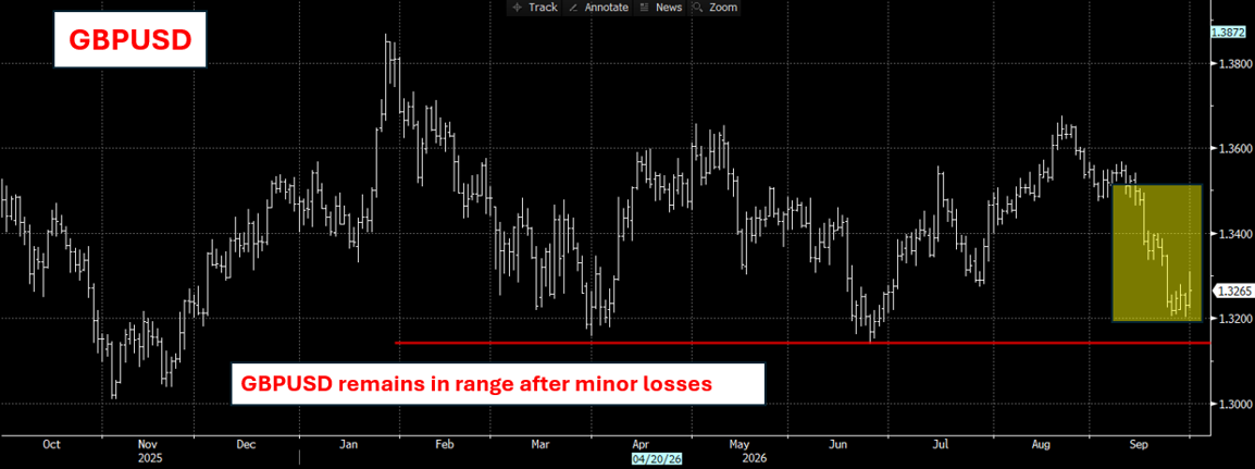 Chart: USD to GBP