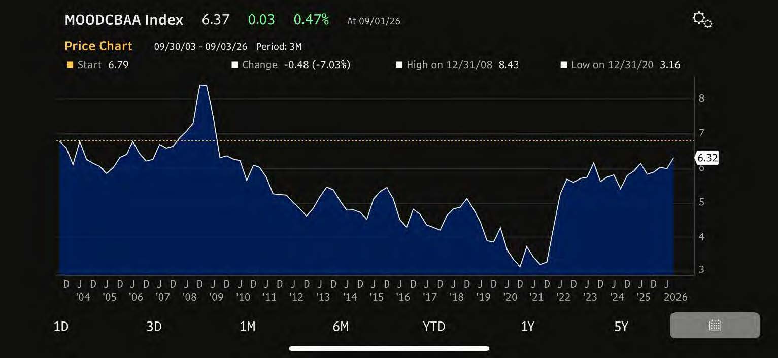 Moody’s Baa bond yield is returning to pre-Great Recession levels