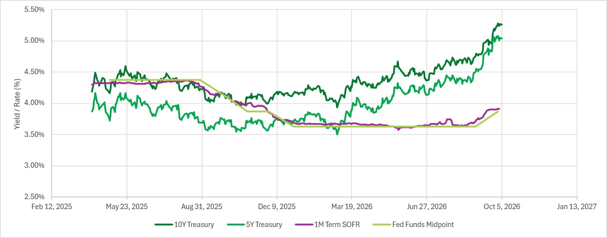 Benchmark Interest Rates – past 18 months