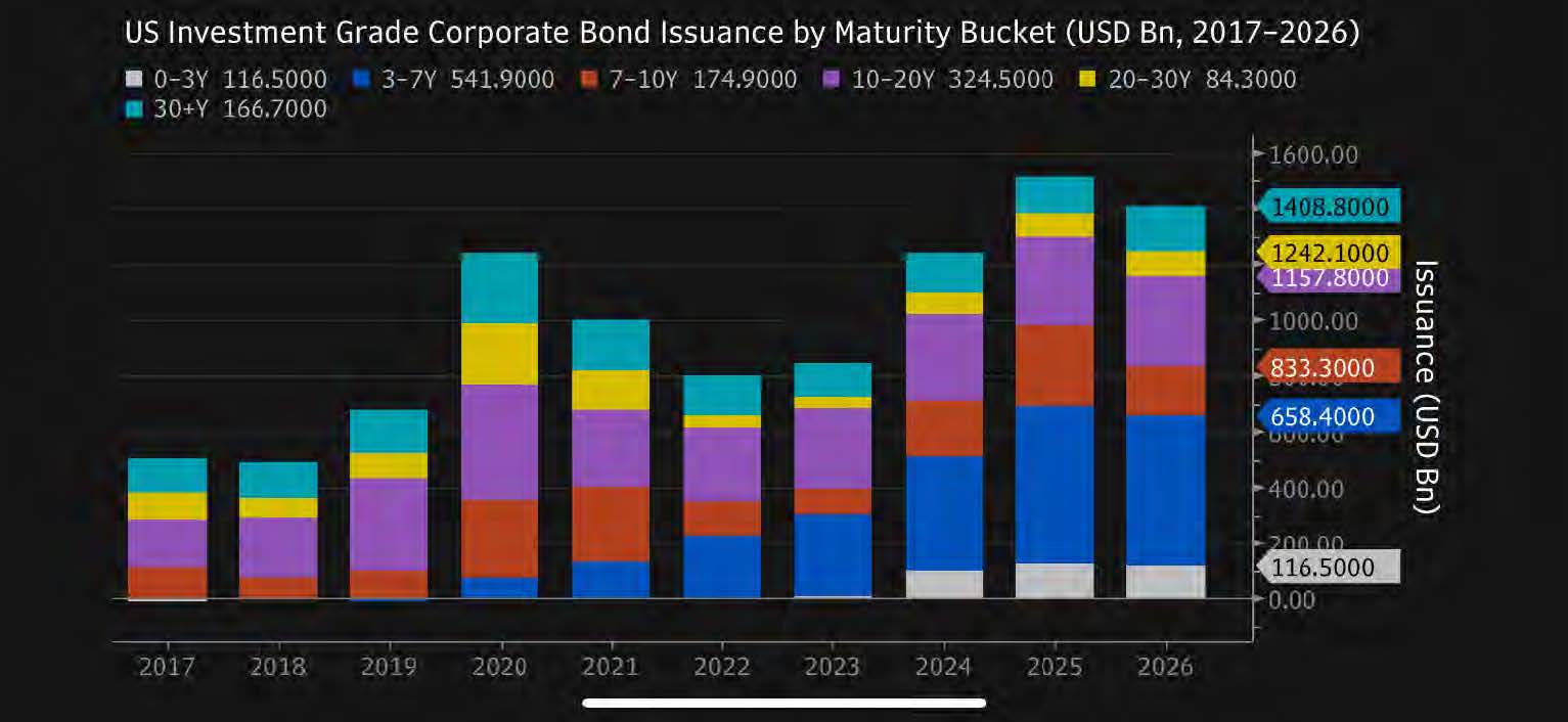 Year-to-date bond issuance poised to pass full-year 2025 peak by year-end