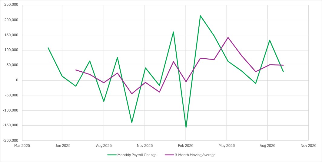 Non-Farm Payrolls: tepid growth