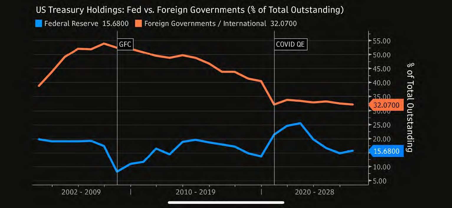 Fed + Foreign holdings of Treasury securities drop below 50%