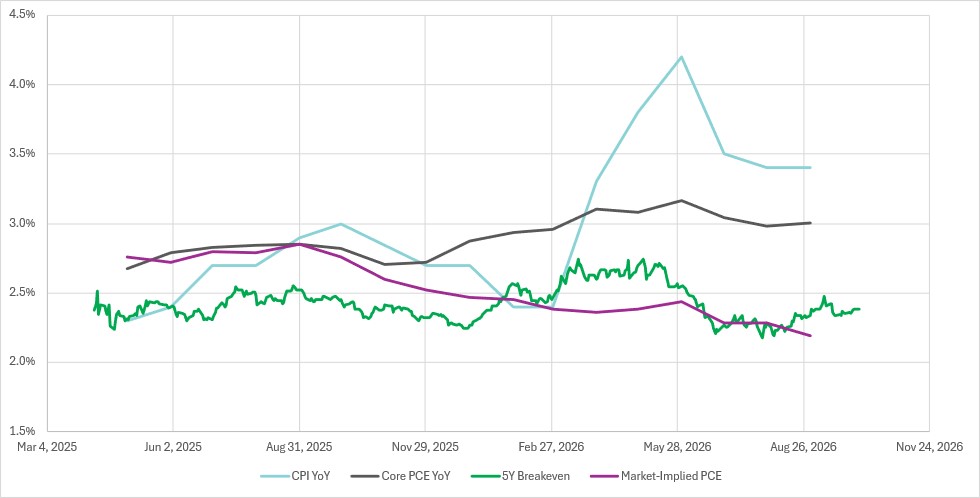 US Inflation Data: Still elevated, but market worries wane