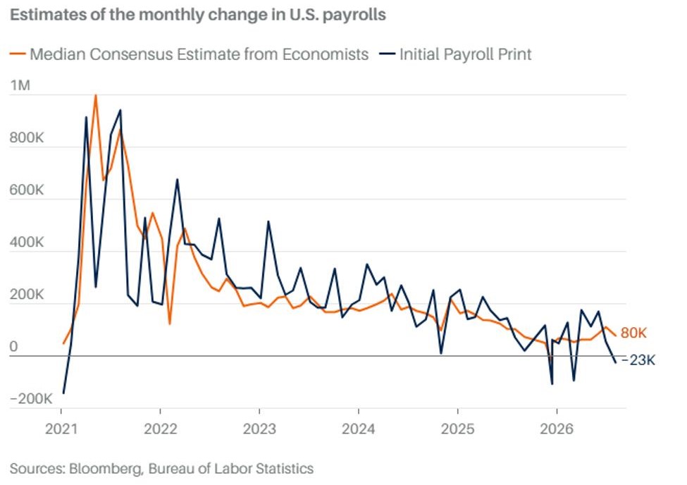 Chart - Line Graph - Estimates of the monthly change in the U.S. Payrolls.