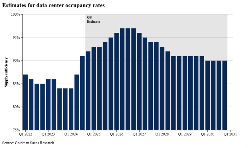 Estimates for data center occupancy rates