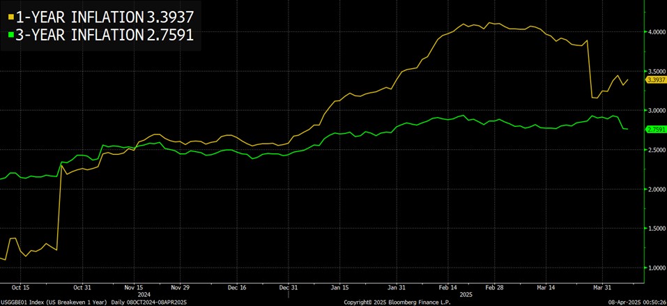 1-YEAR INFLATION EXPECTATIONS ARE ELEVATED
