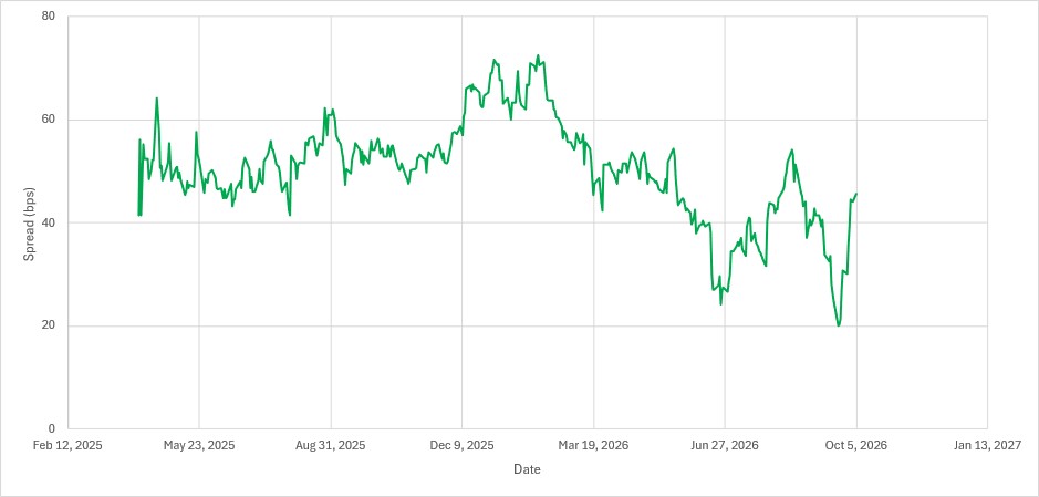 US Treasury Yield Curve: 2-10 spread remains flat