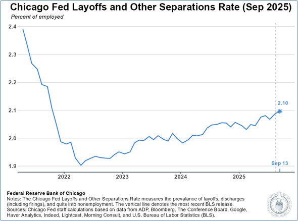 Chicago Fed Layoffs and Other Separations Rate (Sep 2025)