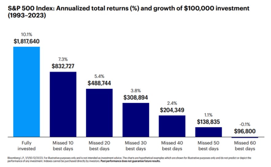 S&P 500 Index: Annualized total returns (%) and growth of $100,000 investment (1993-2023)