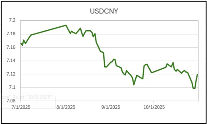 Chart: USD to CNY