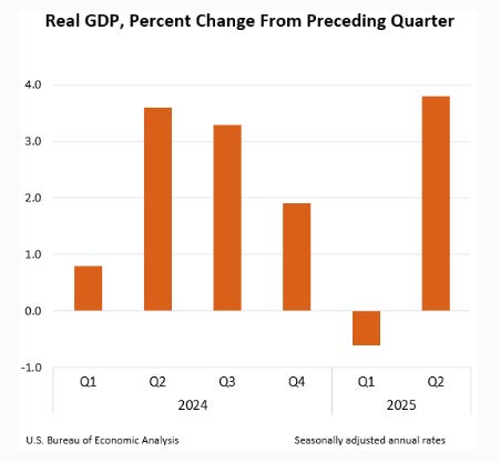 Real GDP, Percent Change from Preceding Quarter