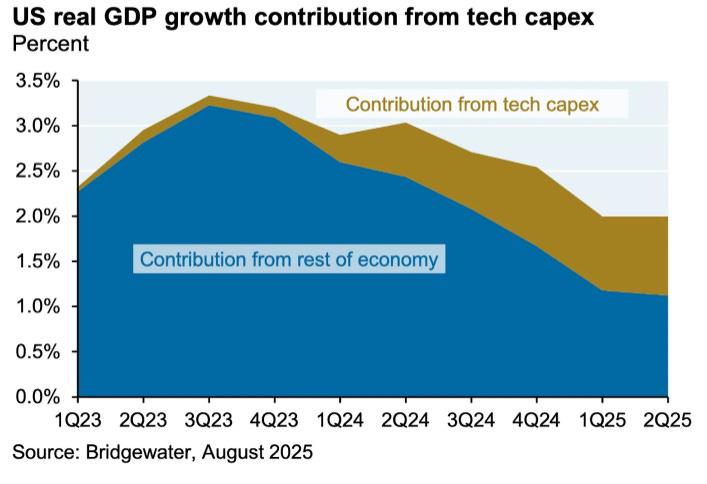 US real GDP growth contribution from tech capex