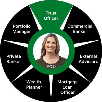 A wheel of Private banking team options, highlighting Trust Officer