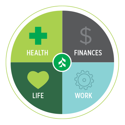 Associated Bank looks at health, finances, life, and work